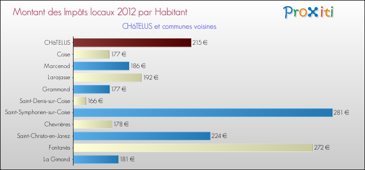 Montant des impôts locaux par Habitant pour CHâTELUS et les communes proches Comparaison des impôts locaux par habitant pour CHâTELUS et les communes voisines