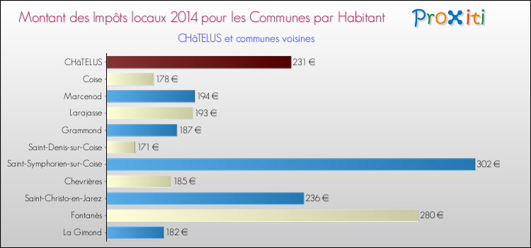 Montant des impôts locaux par Habitant pour CHâTELUS et les communes proches en 2014 Comparaison des impôts locaux par habitant pour CHâTELUS et les communes voisines en 2014