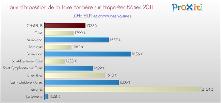 Taux d'imposition de la taxe foncière sur le bati 2011 pour CHâTELUS et les communes proches Comparaison des taux d'imposition de la taxe foncière sur le bati 2011 pour CHâTELUS et les communes voisines