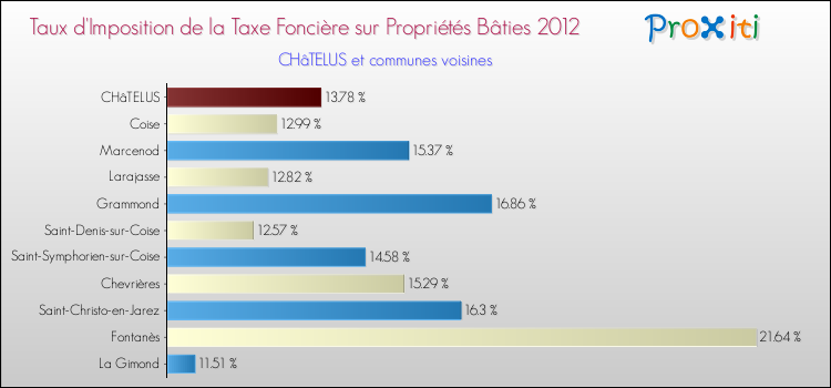 Taux d'imposition de la taxe foncière sur le bati 2012 pour CHâTELUS et les communes proches Comparaison des taux d'imposition de la taxe foncière sur le bati 2012 pour CHâTELUS et les communes voisines