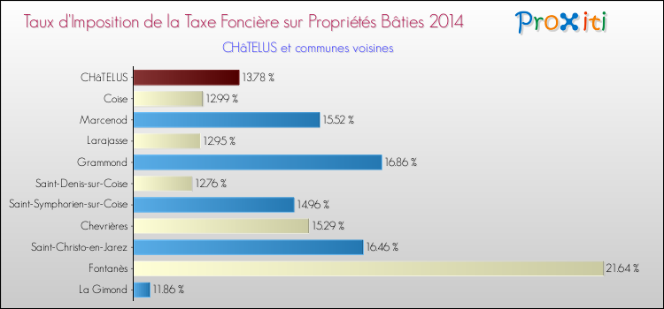 Taux d'imposition de la taxe foncière sur le bati 2014 pour CHâTELUS et les communes proches Comparaison des taux d'imposition de la taxe foncière sur le bati 2014 pour CHâTELUS et les communes voisines