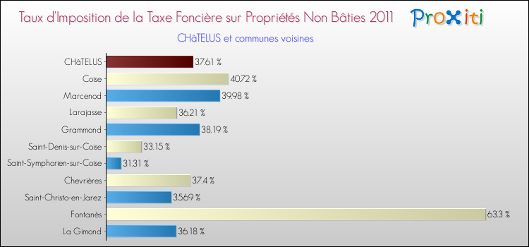 Taux d'imposition de la taxe foncière sur les immeubles et terrains non batis 2011 pour CHâTELUS et les communes proches Comparaison des taux d'imposition de la taxe foncière sur les immeubles et terrains non batis 2011 pour CHâTELUS et les communes voisines