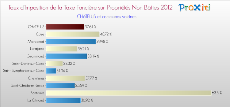 Taux d'imposition de la taxe foncière sur les immeubles et terrains non batis 2012 pour CHâTELUS et les communes proches Comparaison des taux d'imposition de la taxe foncière sur les immeubles et terrains non batis 2012 pour CHâTELUS et les communes voisines