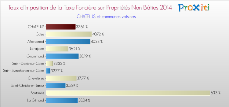 Taux d'imposition de la taxe foncière sur les immeubles et terrains non batis 2014 pour CHâTELUS et les communes proches Comparaison des taux d'imposition de la taxe foncière sur les immeubles et terrains non batis 2014 pour CHâTELUS et les communes voisines