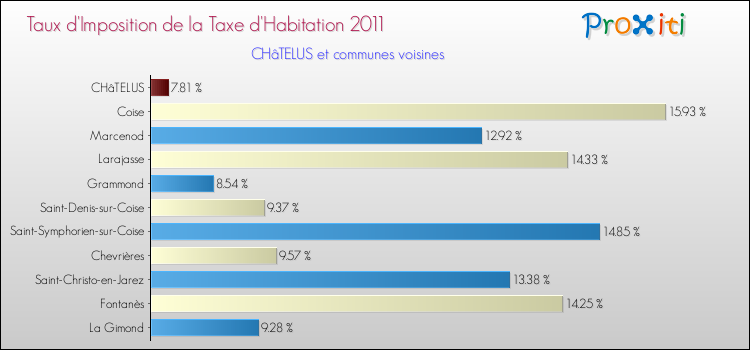 Taux d'imposition de la taxe d'habitation 2011 pour CHâTELUS et les communes proches Comparaison des taux d'imposition de la taxe d'habitation 2011 pour CHâTELUS et les communes voisines