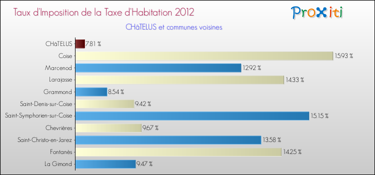 Taux d'imposition de la taxe d'habitation 2012 pour CHâTELUS et les communes proches Comparaison des taux d'imposition de la taxe d'habitation 2012 pour CHâTELUS et les communes voisines