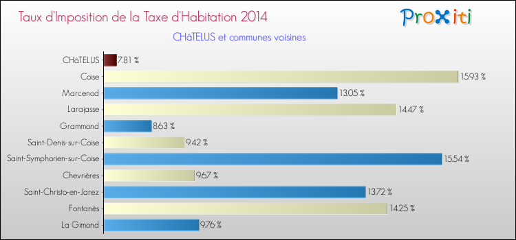 Taux d'imposition de la taxe d'habitation 2014 pour CHâTELUS et les communes proches Comparaison des taux d'imposition de la taxe d'habitation 2014 pour CHâTELUS et les communes voisines