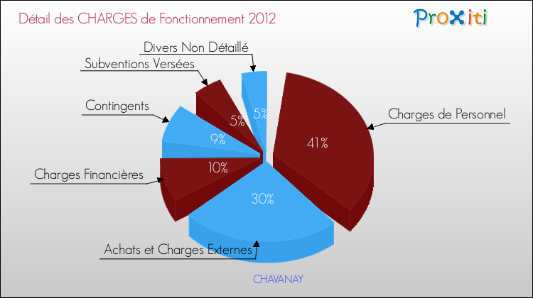 Décomposition des Charges de Fonctionnement 2012 de la commune de CHAVANAY Charges de Fonctionnement 2012 pour la commune de CHAVANAY