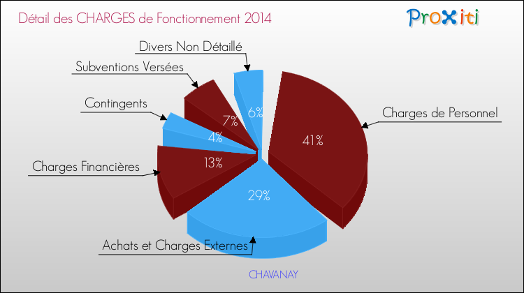 Décomposition des Charges de Fonctionnement 2014 de la commune de CHAVANAY Charges de Fonctionnement 2014 pour la commune de CHAVANAY