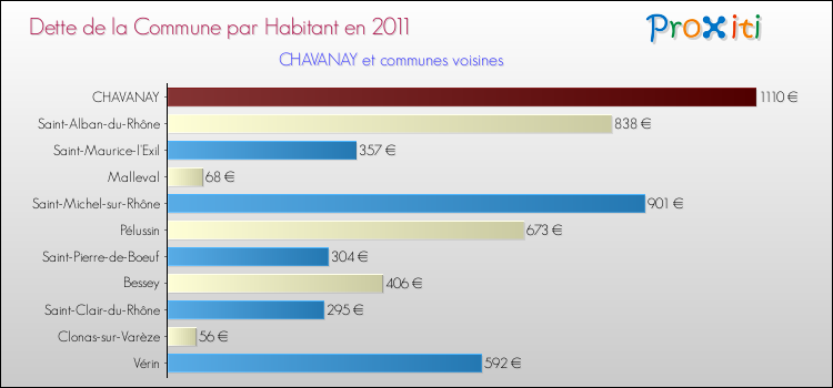 Dette par habitant de la commune en 2011 pour CHAVANAY et les communes proches Comparaison de la dette par habitant de la commune en 2011 pour CHAVANAY et les communes voisines