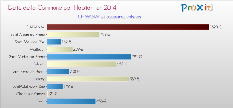Dette par habitant de la commune en 2014 pour CHAVANAY et les communes proches Comparaison de la dette par habitant de la commune en 2014 pour CHAVANAY et les communes voisines