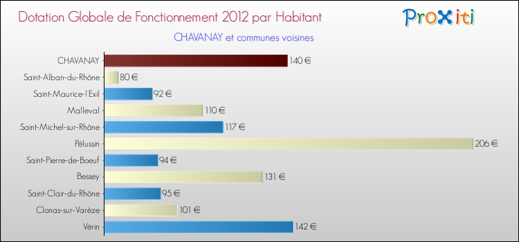 Montant des dotations globales de fonctionnement DGF par Habitant pour CHAVANAY et les communes proches Comparaison des des dotations globales de fonctionnement DGF par habitant pour CHAVANAY et les communes voisines