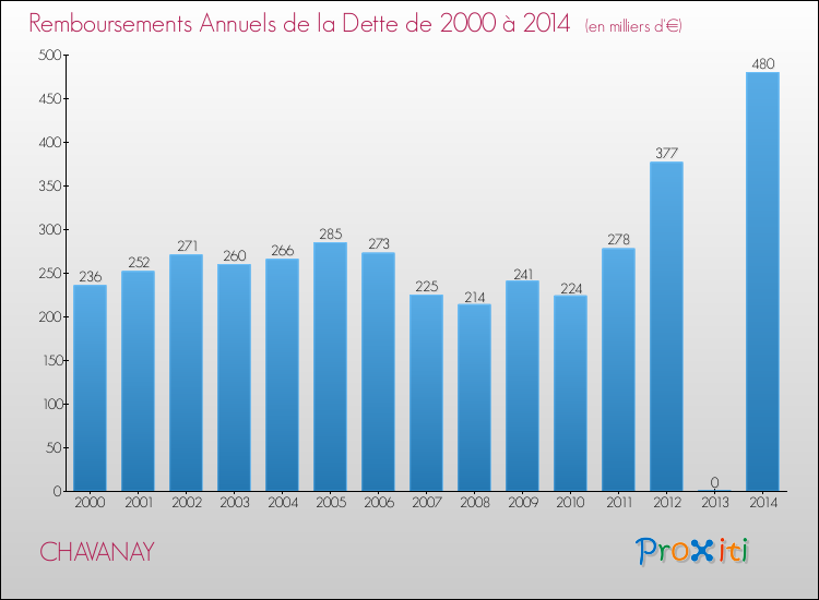 Evolution de l'annuité de la dette pour la commune de CHAVANAY de 2000 à 2014 Annuités de la dette pour CHAVANAY de 2000 à 2014