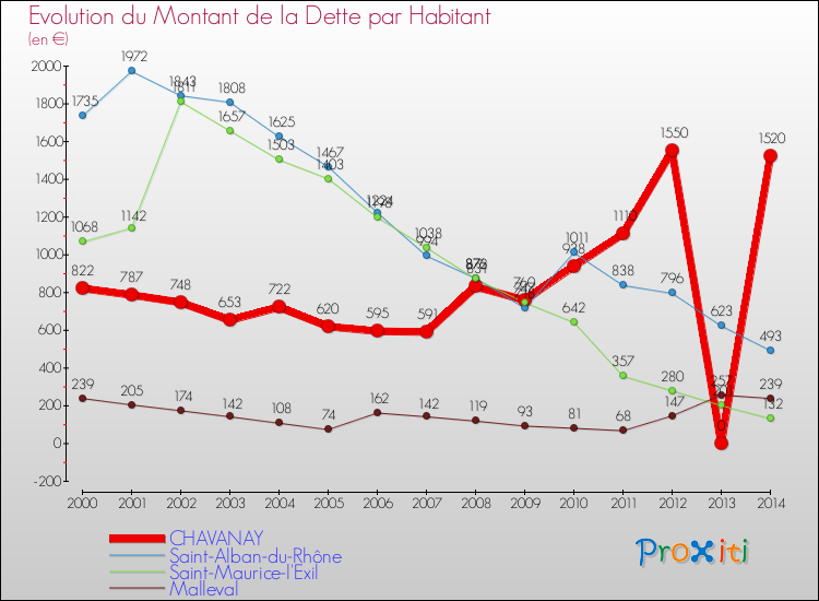 Evolution de la dette par habitant pour la commune de CHAVANAY et les communes proches de 2000 à 2014 Comparaison de la dette par habitant pour CHAVANAY et les communes voisines de 2000 à 2014