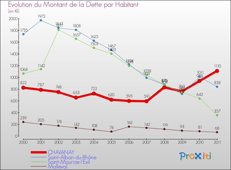 Evolution de la dette par habitant pour la commune de CHAVANAY et les communes proches Comparaison de la dette par habitant pour CHAVANAY et les communes voisines