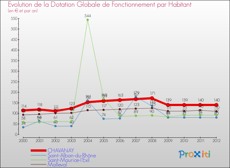 Evolution et montant de la dotation globale de fonctionnement par Habitant pour CHAVANAY et les communes proches Comparaison des dotations globales de fonctionnement par habitant pour CHAVANAY et les communes voisines