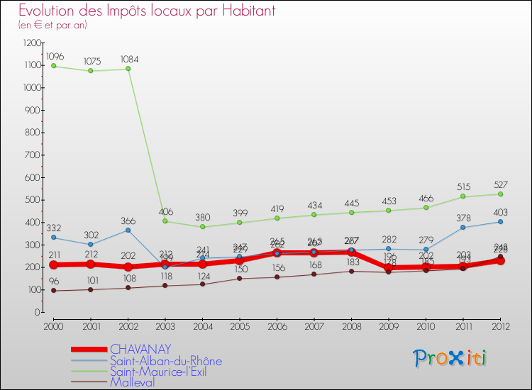 Evolution et montant des impôts locaux par Habitant pour CHAVANAY et les communes proches Comparaison des impôts locaux par habitant pour CHAVANAY et les communes voisines