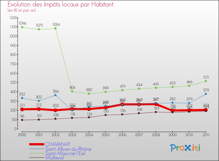Evolution et montant des impôts locaux par Habitant pour CHAVANAY et les communes proches Comparaison des impôts locaux par habitant pour CHAVANAY et les communes voisines
