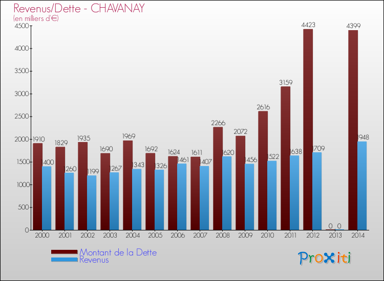 Evolution comparée de la dette et des revenus pour la commune de CHAVANAY de 2000 à 2014 Comparaison de la dette et des revenus pour CHAVANAY de 2000 à 2014