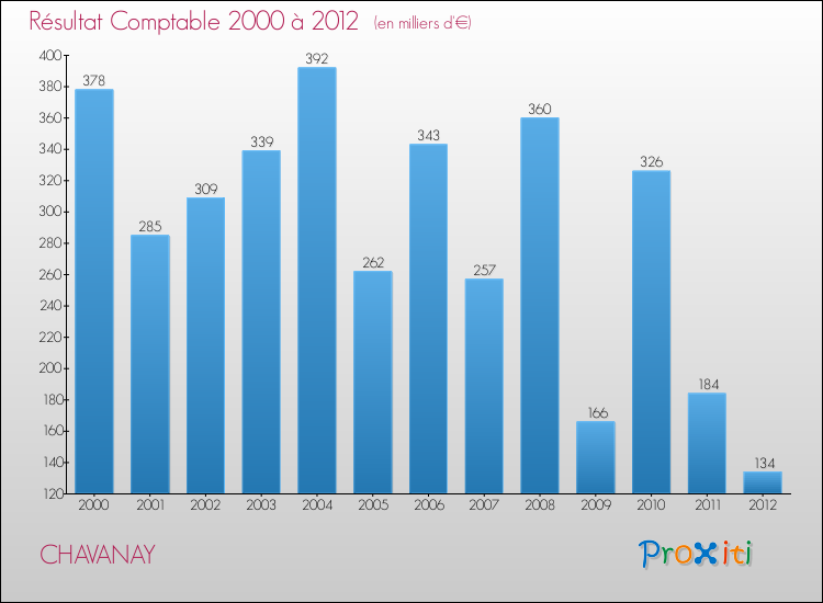 Evolution du résultat comptable pour la commune de CHAVANAY de 2000 à 2012 Evolution du résultat comptable pour CHAVANAY de 2000 à 2012