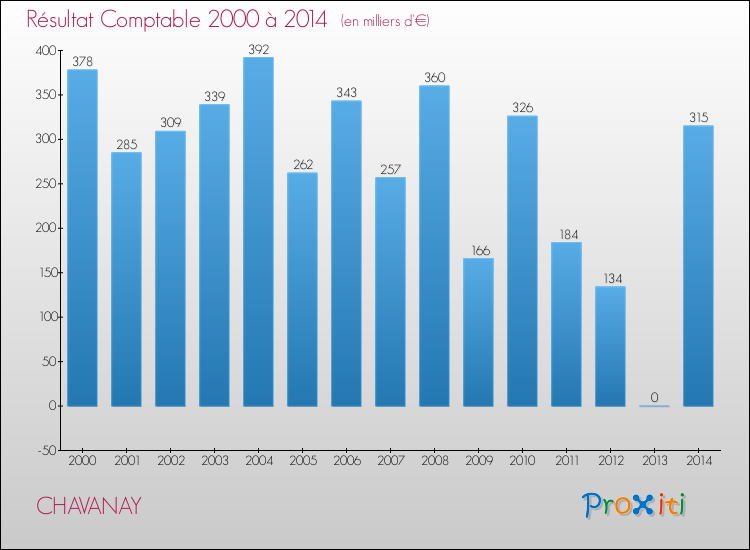 Evolution du résultat comptable pour la commune de CHAVANAY de 2000 à 2014 Evolution du résultat comptable pour CHAVANAY de 2000 à 2014