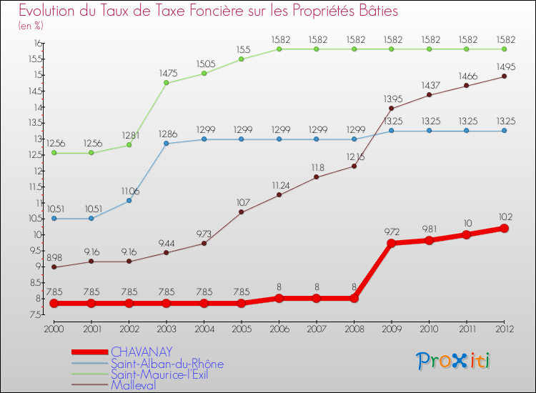 Evolution du taux de la taxe foncière sur le bati pour CHAVANAY et les communes proches de 2000 à 2012 Comparaison des taux de taxe foncière sur le bati pour CHAVANAY et les communes voisines de 2000 à 2012