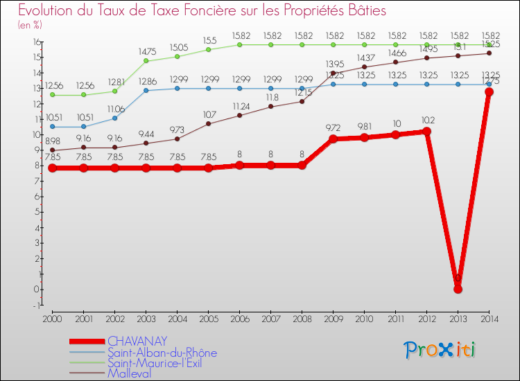 Evolution du taux de la taxe foncière sur le bati pour CHAVANAY et les communes proches de 2000 à 2014 Comparaison des taux de taxe foncière sur le bati pour CHAVANAY et les communes voisines de 2000 à 2014