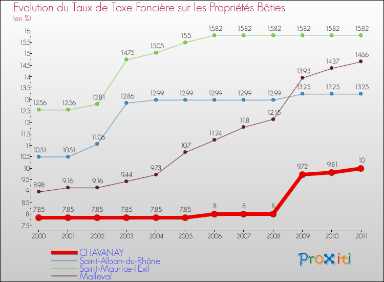 Evolution du taux de la taxe foncière sur le bati pour CHAVANAY et les communes proches Comparaison des taux de taxe foncière sur le bati pour CHAVANAY et les communes voisines