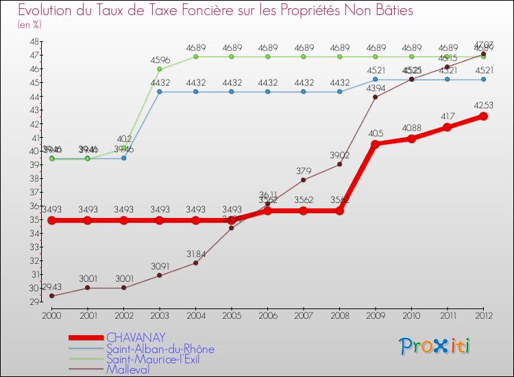 Evolution du taux de la taxe foncière sur les immeubles et terrains non batis pour CHAVANAY et les communes proches de 2000 à 2012 Comparaison des taux de la taxe foncière sur les immeubles et terrains non batis pour CHAVANAY et les communes voisines de 2000 à 2012