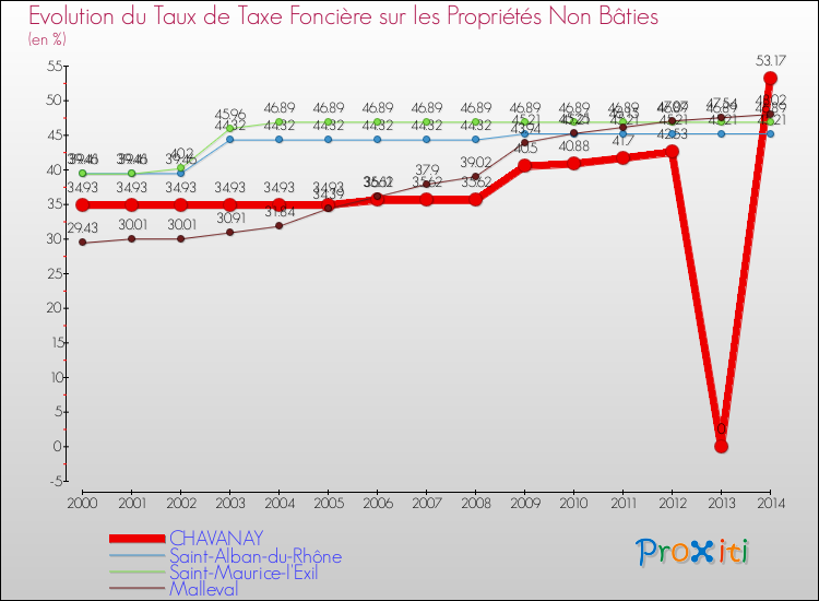Evolution du taux de la taxe foncière sur les immeubles et terrains non batis pour CHAVANAY et les communes proches de 2000 à 2014 Comparaison des taux de la taxe foncière sur les immeubles et terrains non batis pour CHAVANAY et les communes voisines de 2000 à 2014