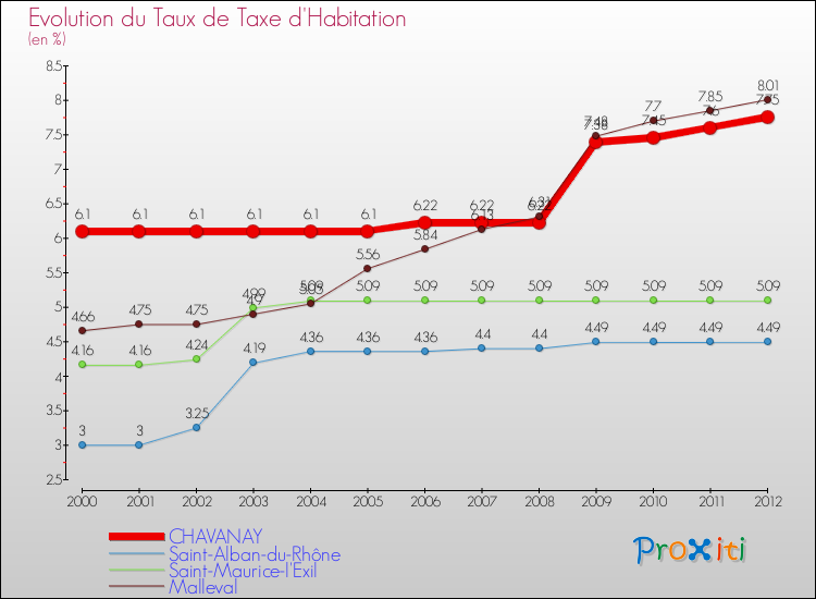 Evolution du taux de la taxe d'habitation pour CHAVANAY et les communes proches Comparaison des taux de la taxe d'habitation pour CHAVANAY et les communes voisines