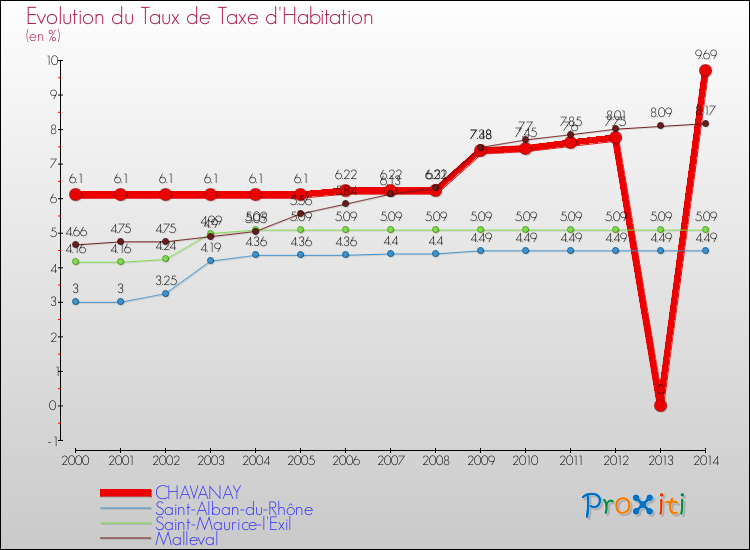 Evolution du taux de la taxe d'habitation pour CHAVANAY et les communes proches de 2000 à 2014 Comparaison des taux de la taxe d'habitation pour CHAVANAY et les communes voisines de 2000 à 2014