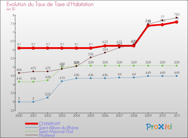 Evolution du taux de la taxe d'habitation pour CHAVANAY et les communes proches Comparaison des taux de la taxe d'habitation pour CHAVANAY et les communes voisines