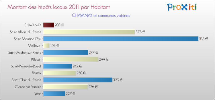 Montant des impôts locaux par Habitant pour CHAVANAY et les communes proches Comparaison des impôts locaux par habitant pour CHAVANAY et les communes voisines