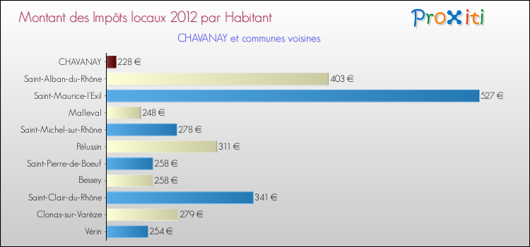Montant des impôts locaux par Habitant pour CHAVANAY et les communes proches Comparaison des impôts locaux par habitant pour CHAVANAY et les communes voisines