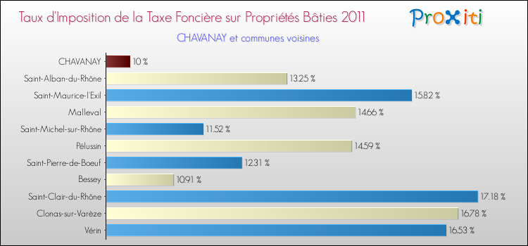 Taux d'imposition de la taxe foncière sur le bati 2011 pour CHAVANAY et les communes proches Comparaison des taux d'imposition de la taxe foncière sur le bati 2011 pour CHAVANAY et les communes voisines