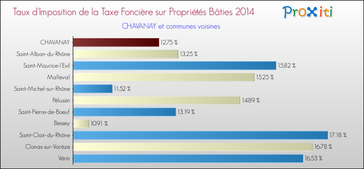 Taux d'imposition de la taxe foncière sur le bati 2014 pour CHAVANAY et les communes proches Comparaison des taux d'imposition de la taxe foncière sur le bati 2014 pour CHAVANAY et les communes voisines