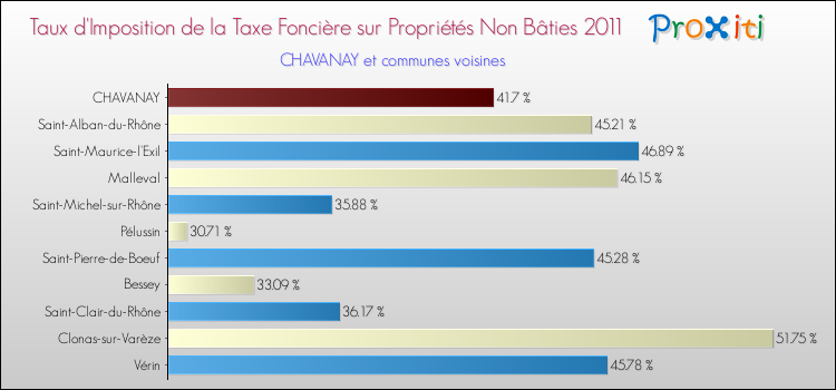 Taux d'imposition de la taxe foncière sur les immeubles et terrains non batis 2011 pour CHAVANAY et les communes proches Comparaison des taux d'imposition de la taxe foncière sur les immeubles et terrains non batis 2011 pour CHAVANAY et les communes voisines