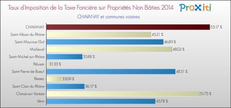 Taux d'imposition de la taxe foncière sur les immeubles et terrains non batis 2014 pour CHAVANAY et les communes proches Comparaison des taux d'imposition de la taxe foncière sur les immeubles et terrains non batis 2014 pour CHAVANAY et les communes voisines