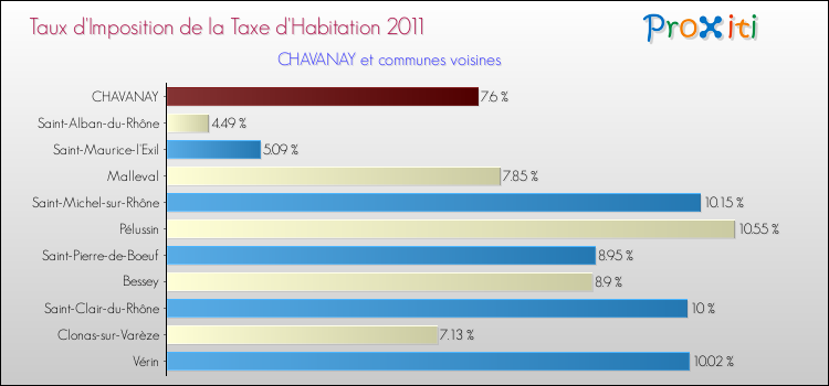 Taux d'imposition de la taxe d'habitation 2011 pour CHAVANAY et les communes proches Comparaison des taux d'imposition de la taxe d'habitation 2011 pour CHAVANAY et les communes voisines