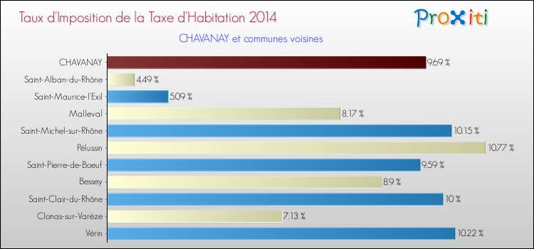 Taux d'imposition de la taxe d'habitation 2014 pour CHAVANAY et les communes proches Comparaison des taux d'imposition de la taxe d'habitation 2014 pour CHAVANAY et les communes voisines