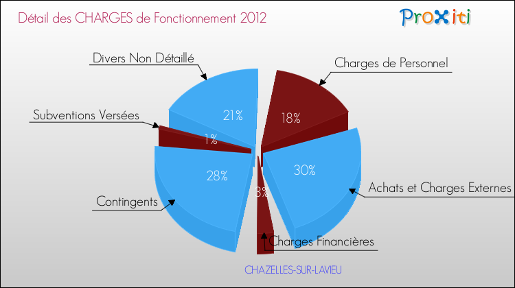 Décomposition des Charges de Fonctionnement 2012 de la commune de CHAZELLES-SUR-LAVIEU Charges de Fonctionnement 2012 pour la commune de CHAZELLES-SUR-LAVIEU