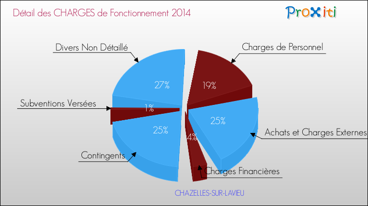 Décomposition des Charges de Fonctionnement 2014 de la commune de CHAZELLES-SUR-LAVIEU Charges de Fonctionnement 2014 pour la commune de CHAZELLES-SUR-LAVIEU