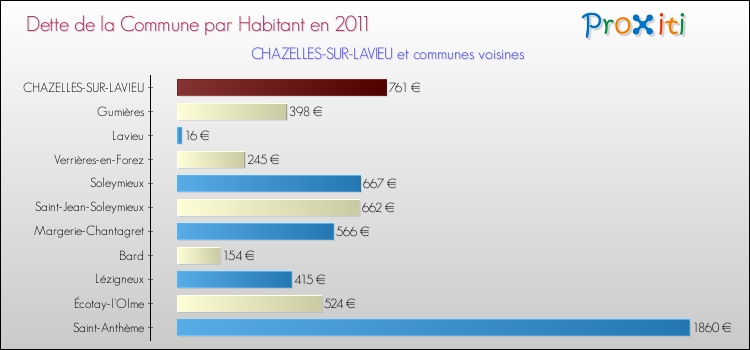 Dette par habitant de la commune en 2011 pour CHAZELLES-SUR-LAVIEU et les communes proches Comparaison de la dette par habitant de la commune en 2011 pour CHAZELLES-SUR-LAVIEU et les communes voisines
