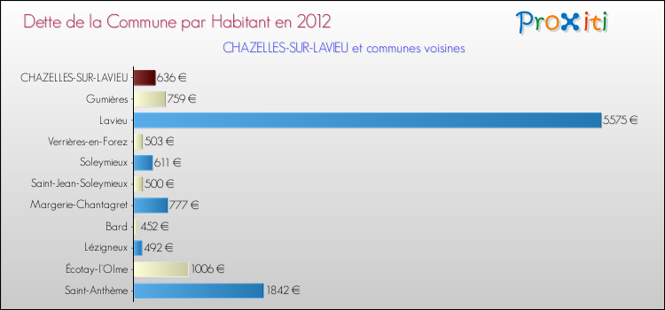 Dette par habitant de la commune en 2012 pour CHAZELLES-SUR-LAVIEU et les communes proches Comparaison de la dette par habitant de la commune en 2012 pour CHAZELLES-SUR-LAVIEU et les communes voisines