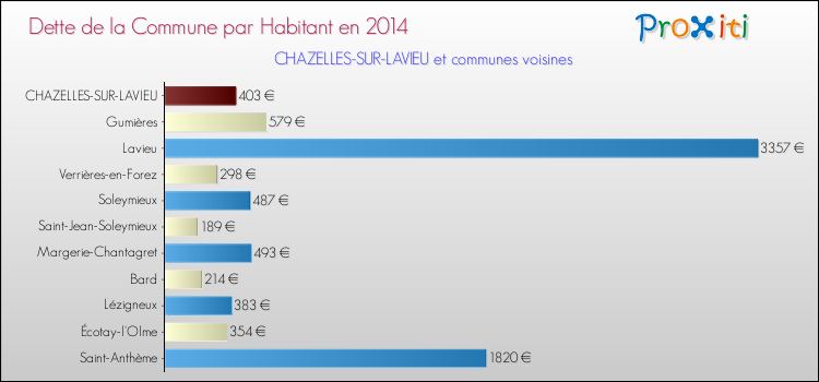 Dette par habitant de la commune en 2014 pour CHAZELLES-SUR-LAVIEU et les communes proches Comparaison de la dette par habitant de la commune en 2014 pour CHAZELLES-SUR-LAVIEU et les communes voisines