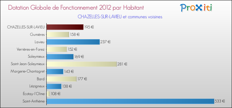 Montant des dotations globales de fonctionnement DGF par Habitant pour CHAZELLES-SUR-LAVIEU et les communes proches Comparaison des des dotations globales de fonctionnement DGF par habitant pour CHAZELLES-SUR-LAVIEU et les communes voisines
