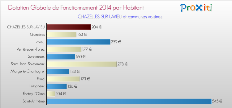 Montant des dotations globales de fonctionnement DGF par Habitant pour CHAZELLES-SUR-LAVIEU et les communes proches en 2014. Comparaison des des dotations globales de fonctionnement DGF par habitant pour CHAZELLES-SUR-LAVIEU et les communes voisines en 2014.
