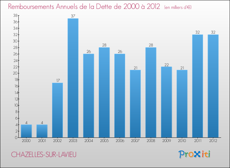 Evolution de l'annuité de la dette pour la commune de CHAZELLES-SUR-LAVIEU de 2000 à 2012 Annuités de la dette pour CHAZELLES-SUR-LAVIEU de 2000 à 2012