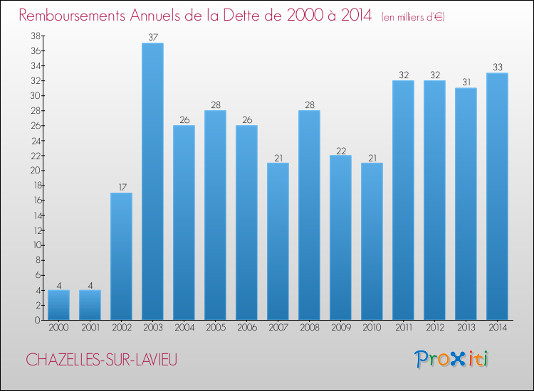 Evolution de l'annuité de la dette pour la commune de CHAZELLES-SUR-LAVIEU de 2000 à 2014 Annuités de la dette pour CHAZELLES-SUR-LAVIEU de 2000 à 2014